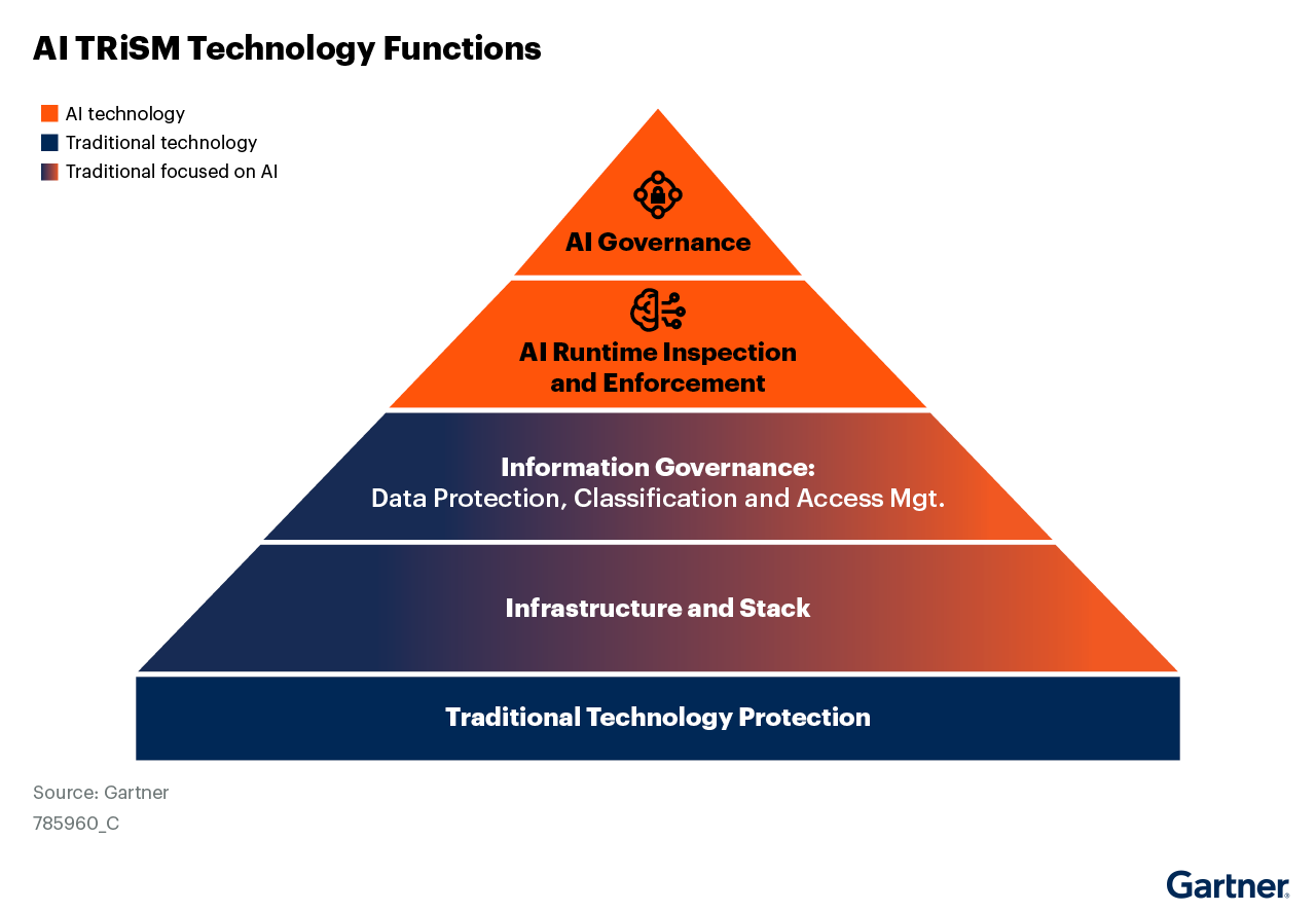 Figure_1_AI_TRiSM_Technology_Functions